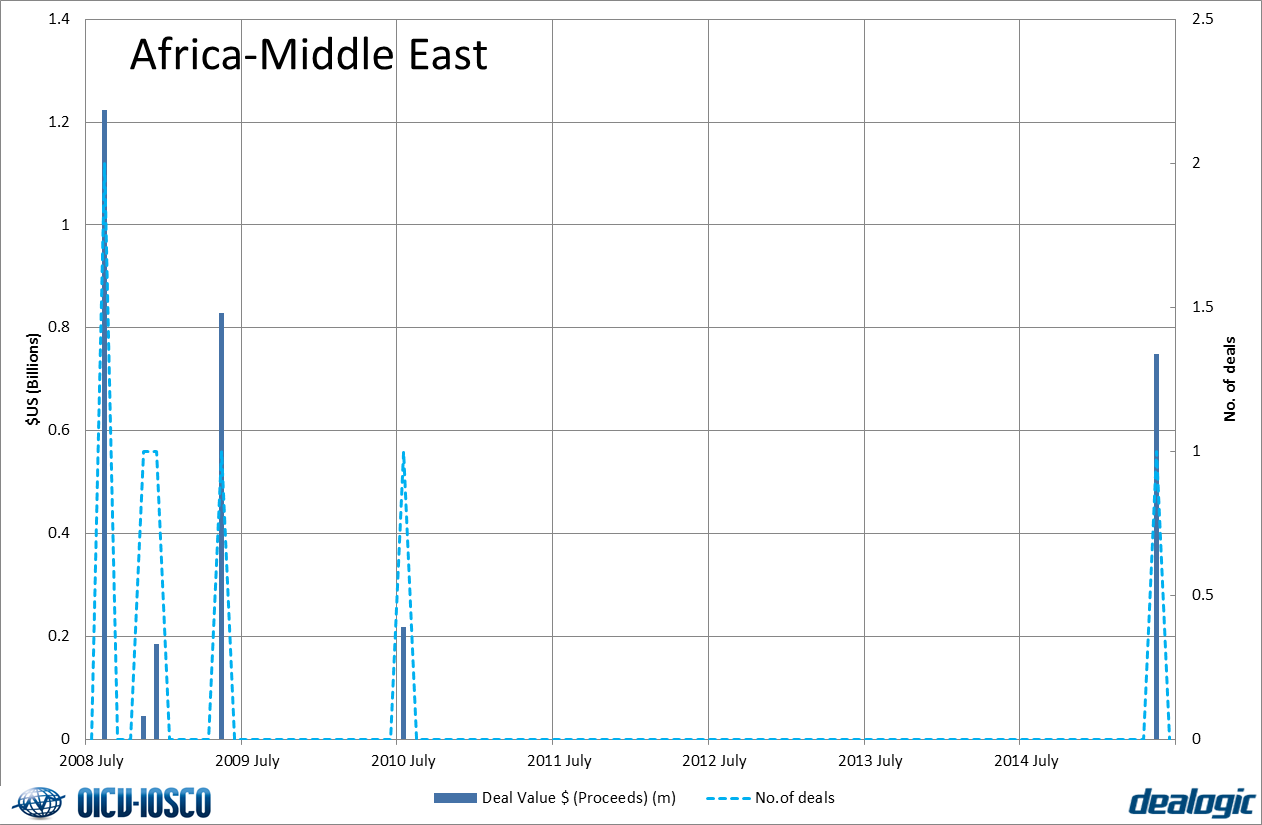 Securitised products - Africa-Middle East